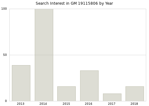 Annual search interest in GM 19115806 part.