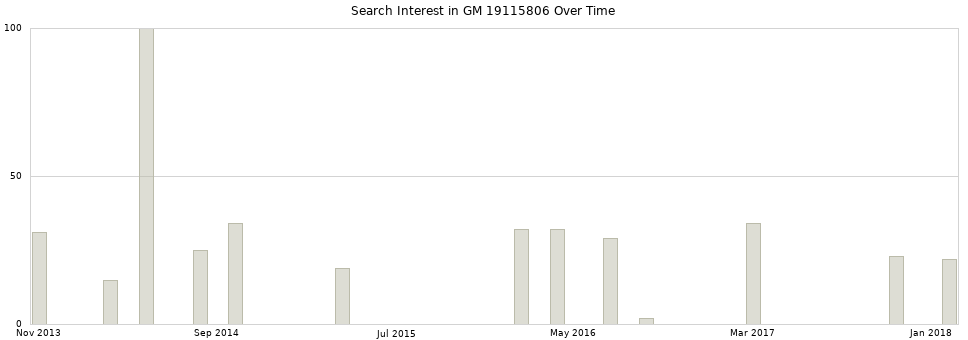 Search interest in GM 19115806 part aggregated by months over time.