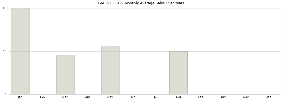 GM 19115819 monthly average sales over years from 2014 to 2020.