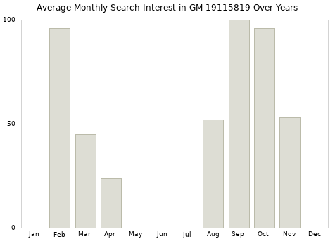 Monthly average search interest in GM 19115819 part over years from 2013 to 2020.