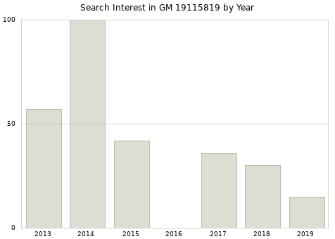 Annual search interest in GM 19115819 part.