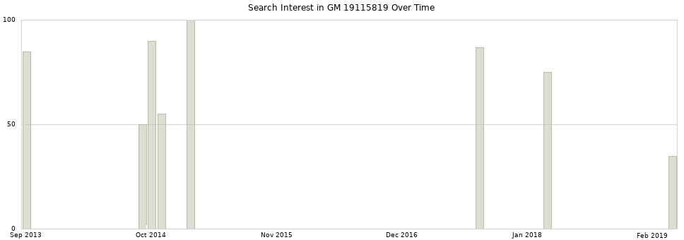 Search interest in GM 19115819 part aggregated by months over time.
