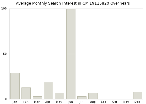 Monthly average search interest in GM 19115820 part over years from 2013 to 2020.
