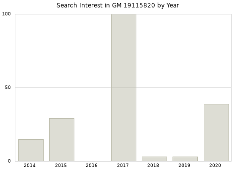 Annual search interest in GM 19115820 part.