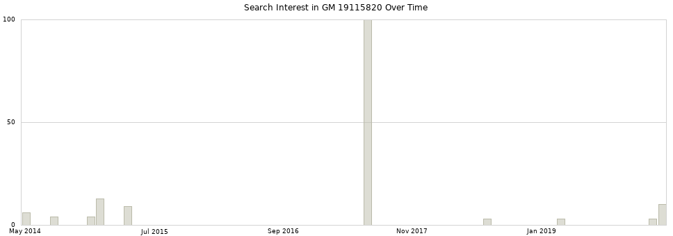 Search interest in GM 19115820 part aggregated by months over time.