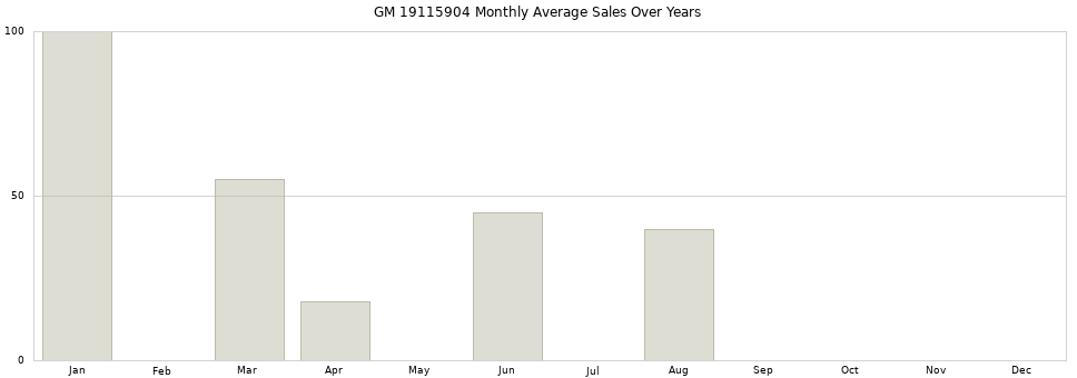 GM 19115904 monthly average sales over years from 2014 to 2020.