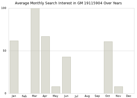 Monthly average search interest in GM 19115904 part over years from 2013 to 2020.