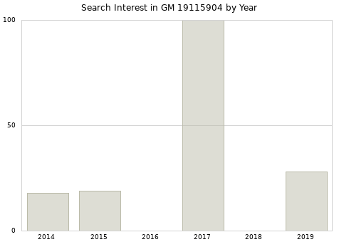 Annual search interest in GM 19115904 part.