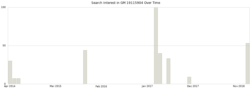 Search interest in GM 19115904 part aggregated by months over time.