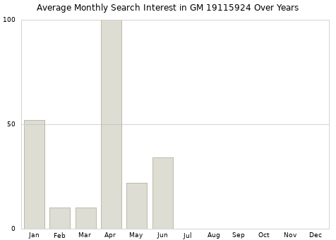 Monthly average search interest in GM 19115924 part over years from 2013 to 2020.