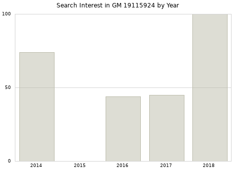 Annual search interest in GM 19115924 part.