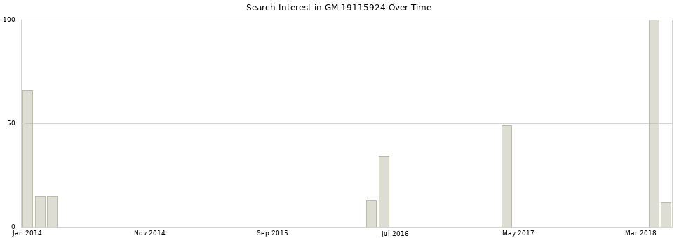 Search interest in GM 19115924 part aggregated by months over time.