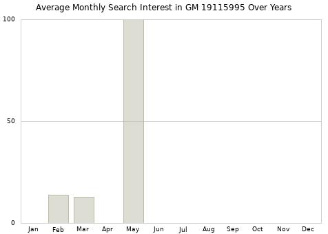 Monthly average search interest in GM 19115995 part over years from 2013 to 2020.