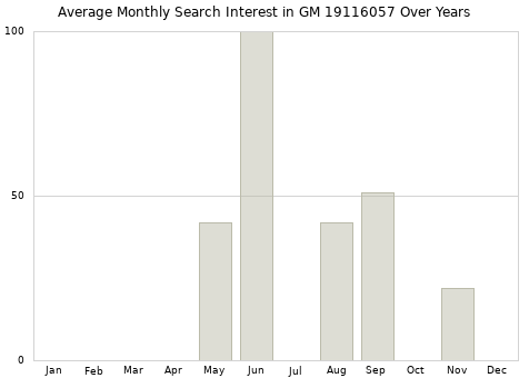 Monthly average search interest in GM 19116057 part over years from 2013 to 2020.