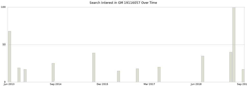 Search interest in GM 19116057 part aggregated by months over time.
