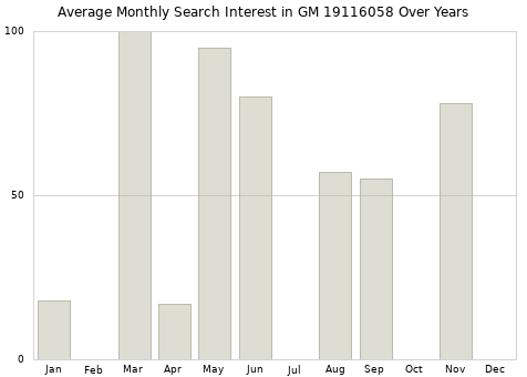 Monthly average search interest in GM 19116058 part over years from 2013 to 2020.