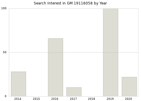 Annual search interest in GM 19116058 part.