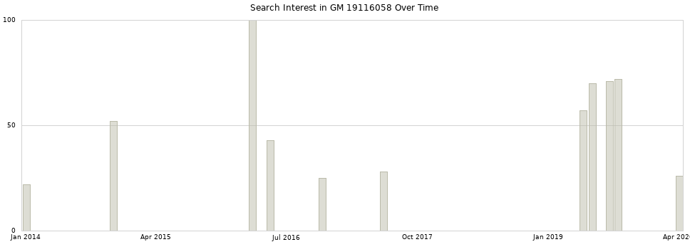 Search interest in GM 19116058 part aggregated by months over time.