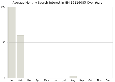 Monthly average search interest in GM 19116085 part over years from 2013 to 2020.