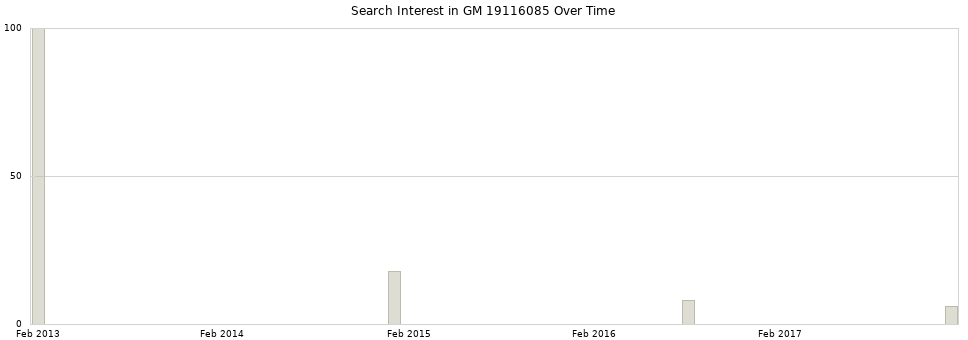 Search interest in GM 19116085 part aggregated by months over time.