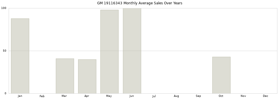 GM 19116343 monthly average sales over years from 2014 to 2020.