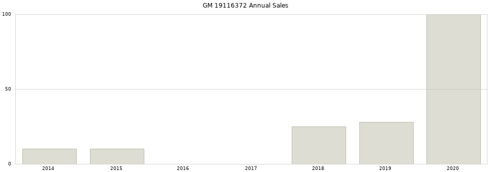 GM 19116372 part annual sales from 2014 to 2020.