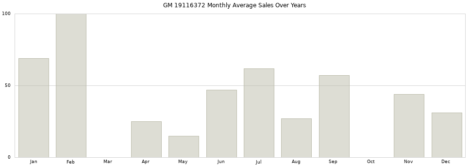 GM 19116372 monthly average sales over years from 2014 to 2020.