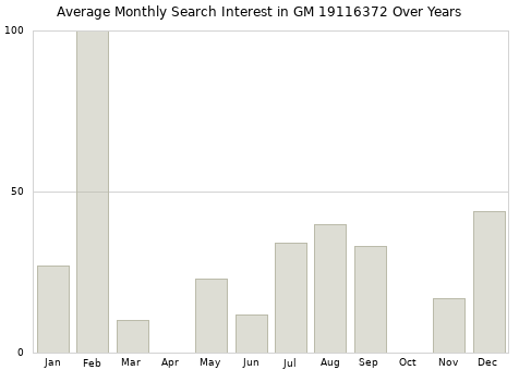 Monthly average search interest in GM 19116372 part over years from 2013 to 2020.