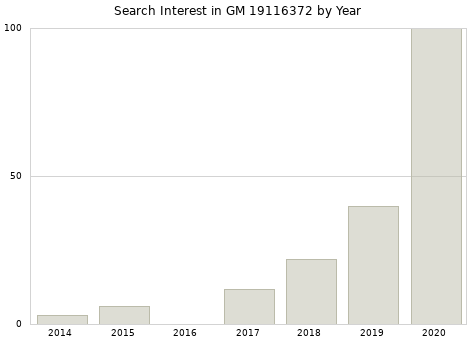 Annual search interest in GM 19116372 part.