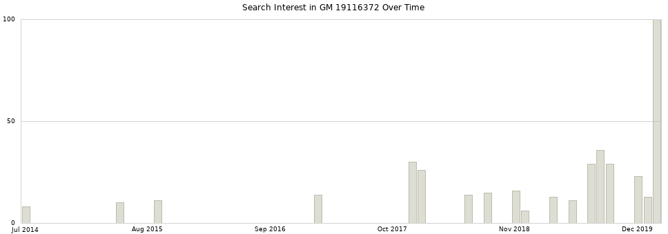 Search interest in GM 19116372 part aggregated by months over time.