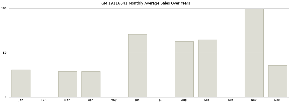 GM 19116641 monthly average sales over years from 2014 to 2020.