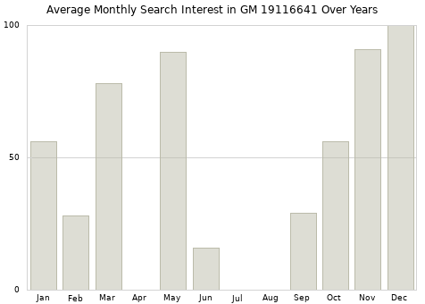 Monthly average search interest in GM 19116641 part over years from 2013 to 2020.