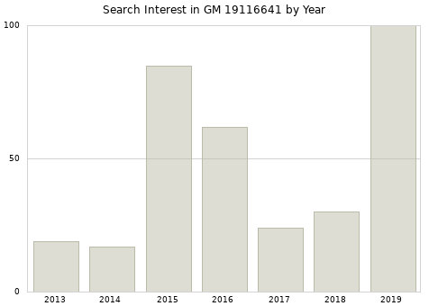 Annual search interest in GM 19116641 part.