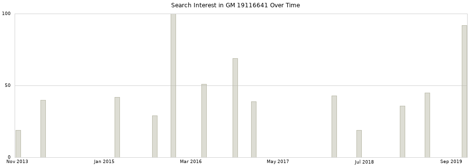 Search interest in GM 19116641 part aggregated by months over time.