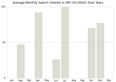 Monthly average search interest in GM 19116642 part over years from 2013 to 2020.