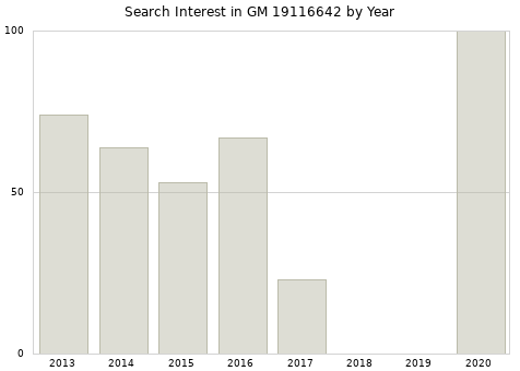 Annual search interest in GM 19116642 part.