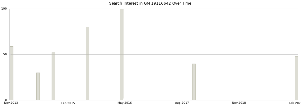 Search interest in GM 19116642 part aggregated by months over time.