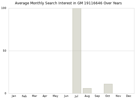 Monthly average search interest in GM 19116646 part over years from 2013 to 2020.