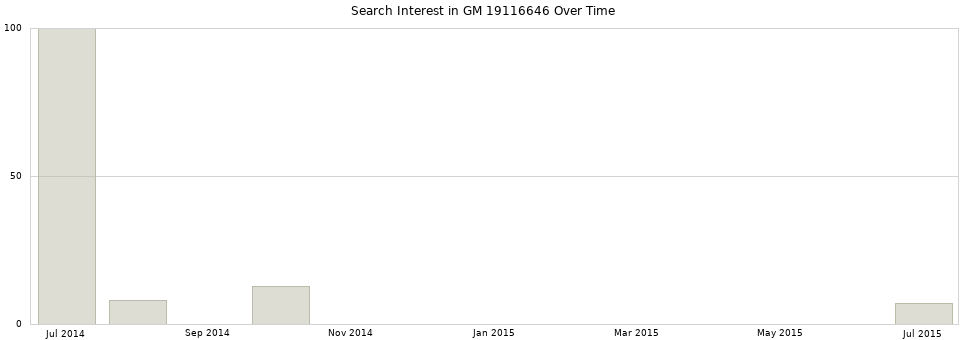 Search interest in GM 19116646 part aggregated by months over time.