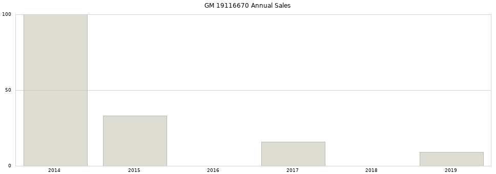 GM 19116670 part annual sales from 2014 to 2020.
