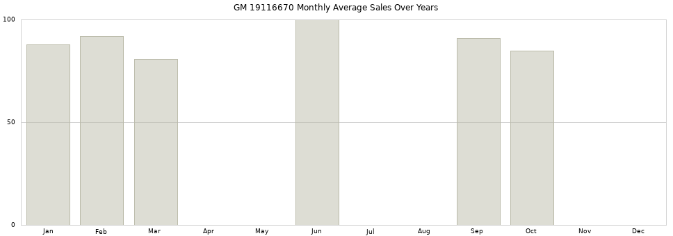 GM 19116670 monthly average sales over years from 2014 to 2020.
