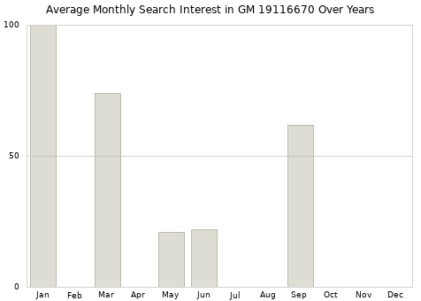 Monthly average search interest in GM 19116670 part over years from 2013 to 2020.