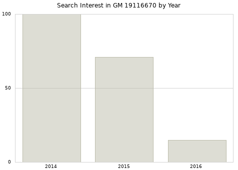 Annual search interest in GM 19116670 part.