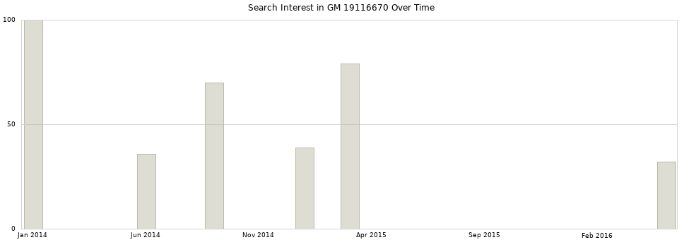 Search interest in GM 19116670 part aggregated by months over time.