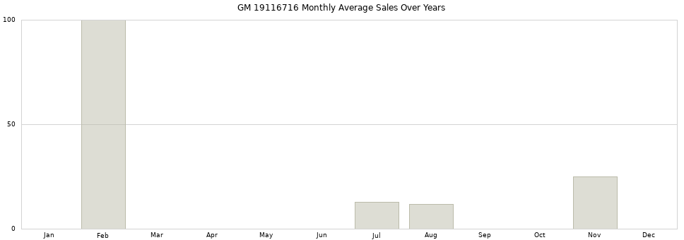 GM 19116716 monthly average sales over years from 2014 to 2020.
