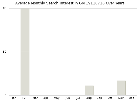 Monthly average search interest in GM 19116716 part over years from 2013 to 2020.