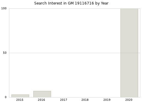 Annual search interest in GM 19116716 part.
