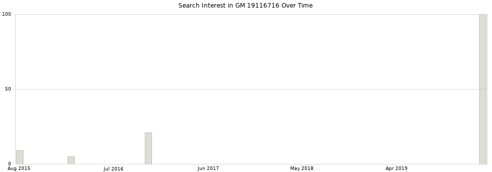 Search interest in GM 19116716 part aggregated by months over time.