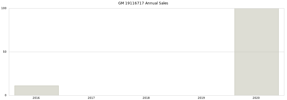 GM 19116717 part annual sales from 2014 to 2020.