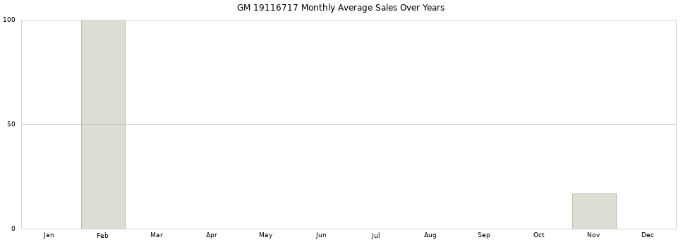 GM 19116717 monthly average sales over years from 2014 to 2020.